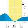 Gandy Bridge tide chart for Wednesday, November 1, 2023