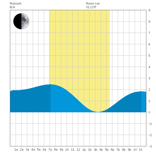 Gandy Bridge tide chart for Monday, November 20, 2023