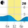 Gandy Bridge tide chart for Monday, November 20, 2023