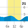 Gandy Bridge tide chart for Tuesday, November 21, 2023