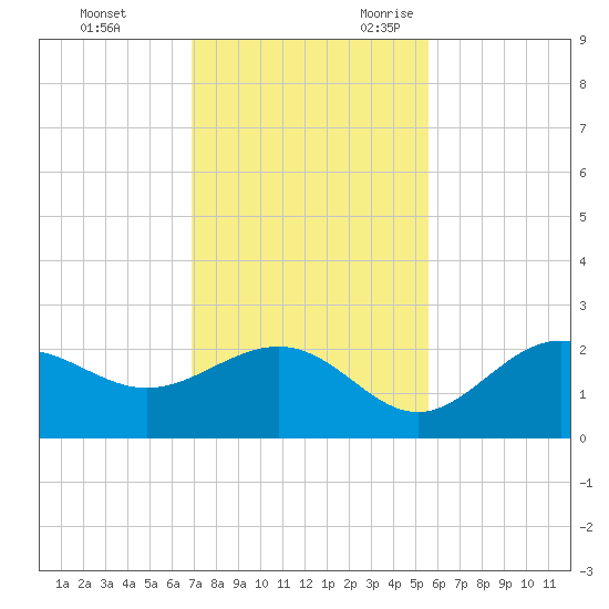 Gandy Bridge tide chart for Wednesday, November 22, 2023