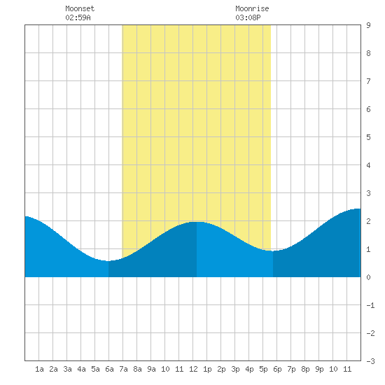 Gandy Bridge tide chart for Thursday, November 23, 2023