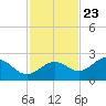 Gandy Bridge tide chart for Thursday, November 23, 2023
