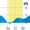 Gandy Bridge tide chart for Saturday, November 25, 2023