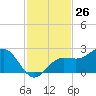 Gandy Bridge tide chart for Sunday, November 26, 2023