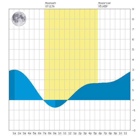 Gandy Bridge tide chart for Monday, November 27, 2023