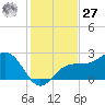 Gandy Bridge tide chart for Monday, November 27, 2023
