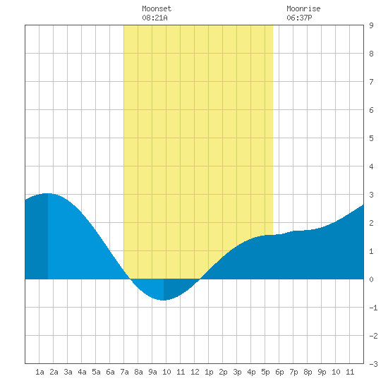 Gandy Bridge tide chart for Tuesday, November 28, 2023