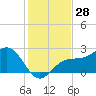 Gandy Bridge tide chart for Tuesday, November 28, 2023