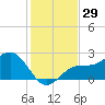 Gandy Bridge tide chart for Wednesday, November 29, 2023
