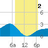 Gandy Bridge tide chart for Thursday, November 2, 2023