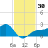 Gandy Bridge tide chart for Thursday, November 30, 2023