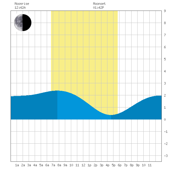 Gandy Bridge tide chart for Sunday, November 5, 2023