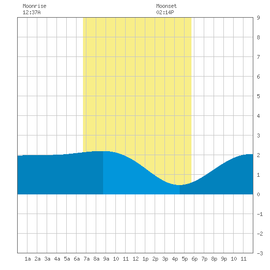 Gandy Bridge tide chart for Monday, November 6, 2023