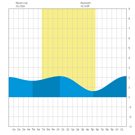 Gandy Bridge tide chart for Tuesday, November 7, 2023