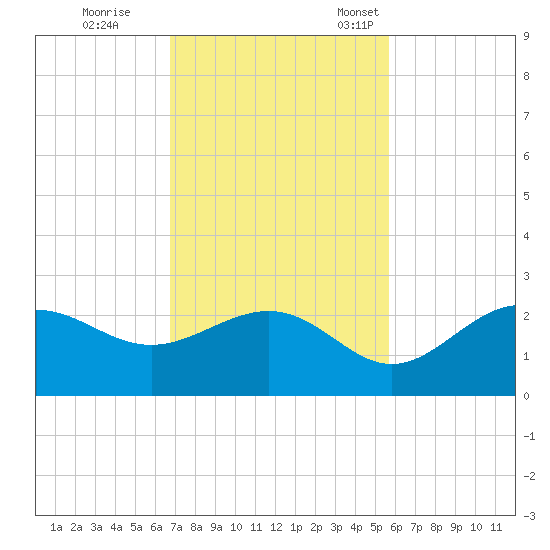 Gandy Bridge tide chart for Wednesday, November 8, 2023