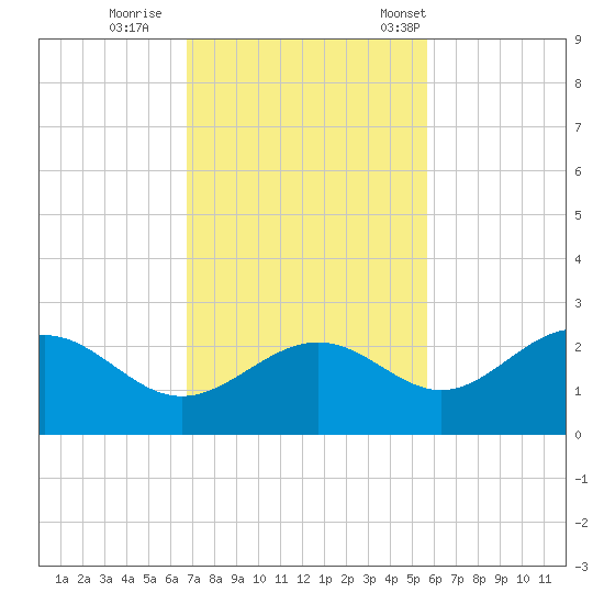 Gandy Bridge tide chart for Thursday, November 9, 2023