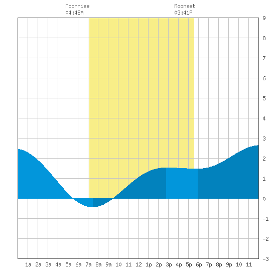 Gandy Bridge tide chart for Sunday, December 10, 2023