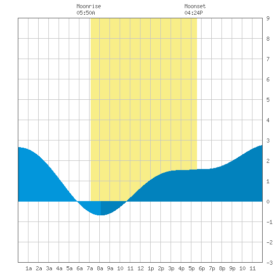 Gandy Bridge tide chart for Monday, December 11, 2023