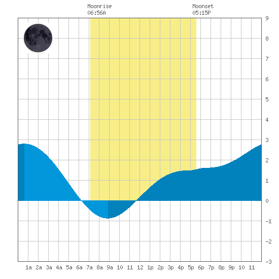 Gandy Bridge tide chart for Tuesday, December 12, 2023