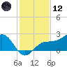 Gandy Bridge tide chart for Tuesday, December 12, 2023