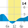 Gandy Bridge tide chart for Thursday, December 14, 2023