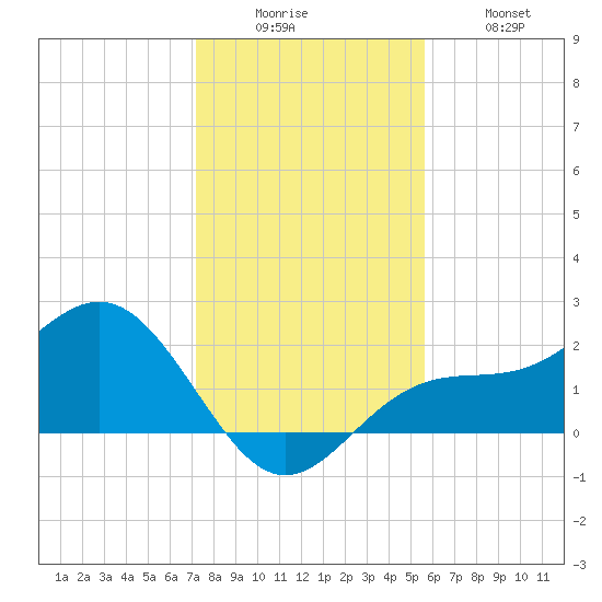 Gandy Bridge tide chart for Friday, December 15, 2023