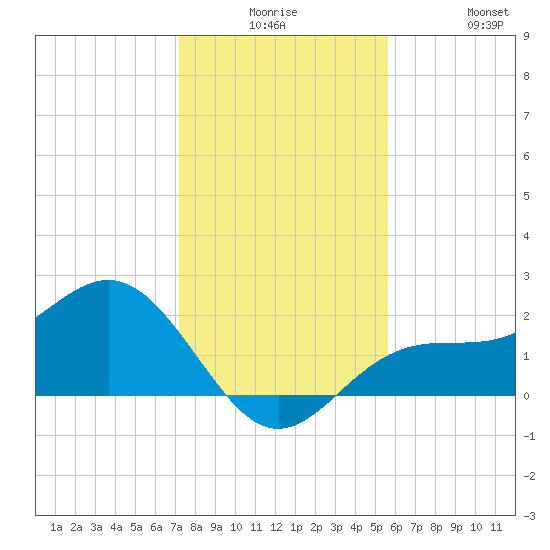 Gandy Bridge tide chart for Saturday, December 16, 2023