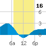 Gandy Bridge tide chart for Saturday, December 16, 2023