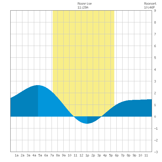 Gandy Bridge tide chart for Sunday, December 17, 2023