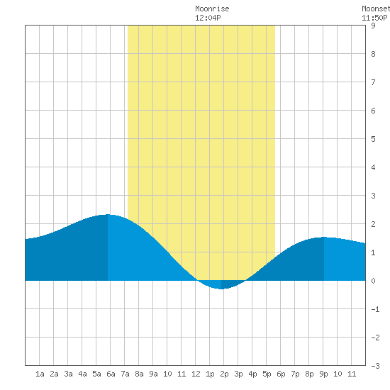 Gandy Bridge tide chart for Monday, December 18, 2023