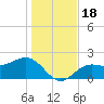 Gandy Bridge tide chart for Monday, December 18, 2023