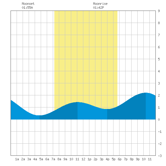 Gandy Bridge tide chart for Thursday, December 21, 2023