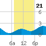 Gandy Bridge tide chart for Thursday, December 21, 2023