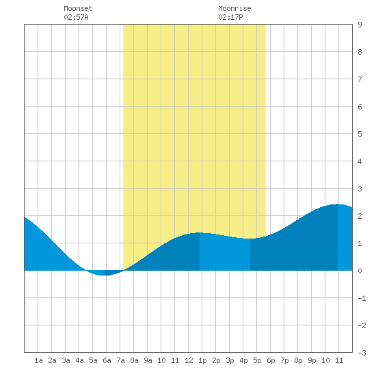 Gandy Bridge tide chart for Friday, December 22, 2023
