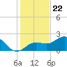 Gandy Bridge tide chart for Friday, December 22, 2023