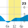 Gandy Bridge tide chart for Saturday, December 23, 2023