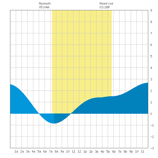Gandy Bridge tide chart for Sunday, December 24, 2023