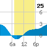 Gandy Bridge tide chart for Monday, December 25, 2023