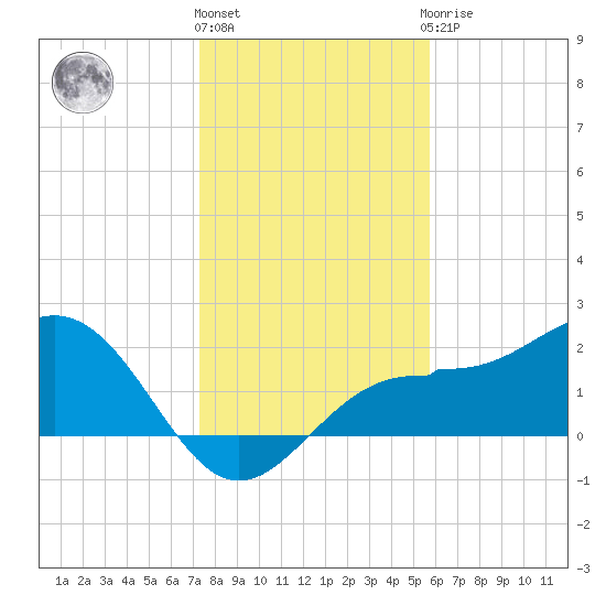 Gandy Bridge tide chart for Tuesday, December 26, 2023