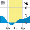 Gandy Bridge tide chart for Tuesday, December 26, 2023