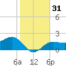Gandy Bridge tide chart for Sunday, December 31, 2023