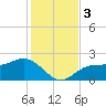 Gandy Bridge tide chart for Sunday, December 3, 2023