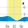 Gandy Bridge tide chart for Monday, December 4, 2023