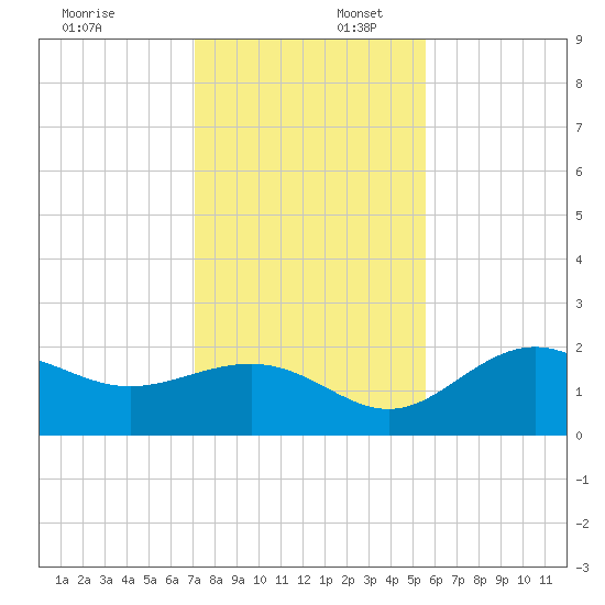 Gandy Bridge tide chart for Wednesday, December 6, 2023