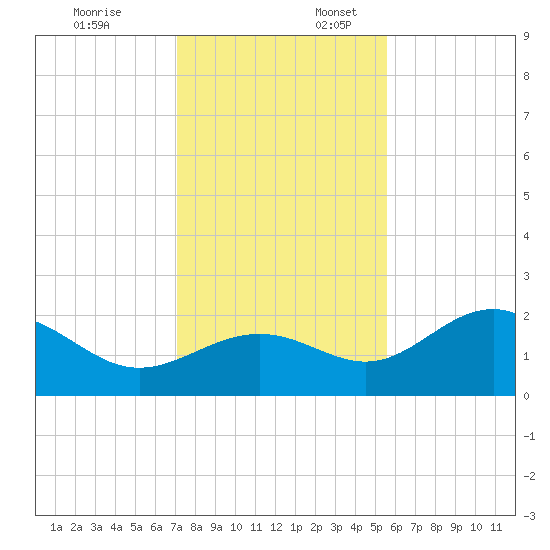 Gandy Bridge tide chart for Thursday, December 7, 2023