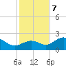 Gandy Bridge tide chart for Thursday, December 7, 2023