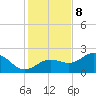Gandy Bridge tide chart for Friday, December 8, 2023