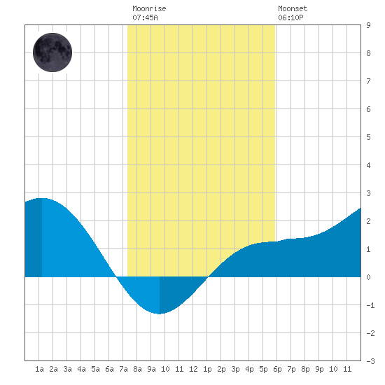 Gandy Bridge tide chart for Thursday, January 11, 2024