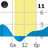 Gandy Bridge tide chart for Thursday, January 11, 2024